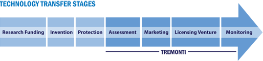 Technology transfer stages
